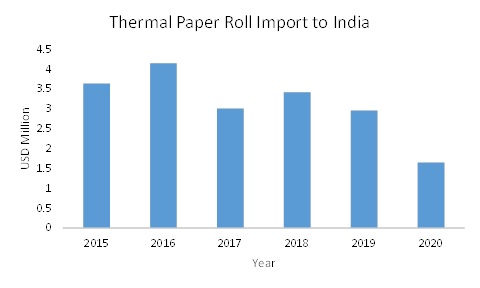 COVID 19 Impact Thermal Paper Market Share