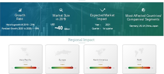 COVID 19 Impact Connected Mobility Solutions Market Outlook