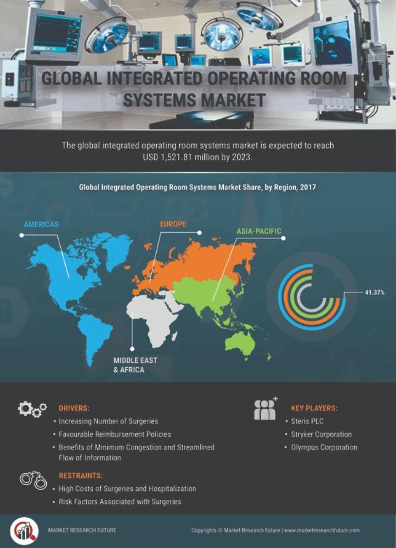 Asia-Pacific Integrated Operating Room Systems Market Research Report – Forecast to 2027
