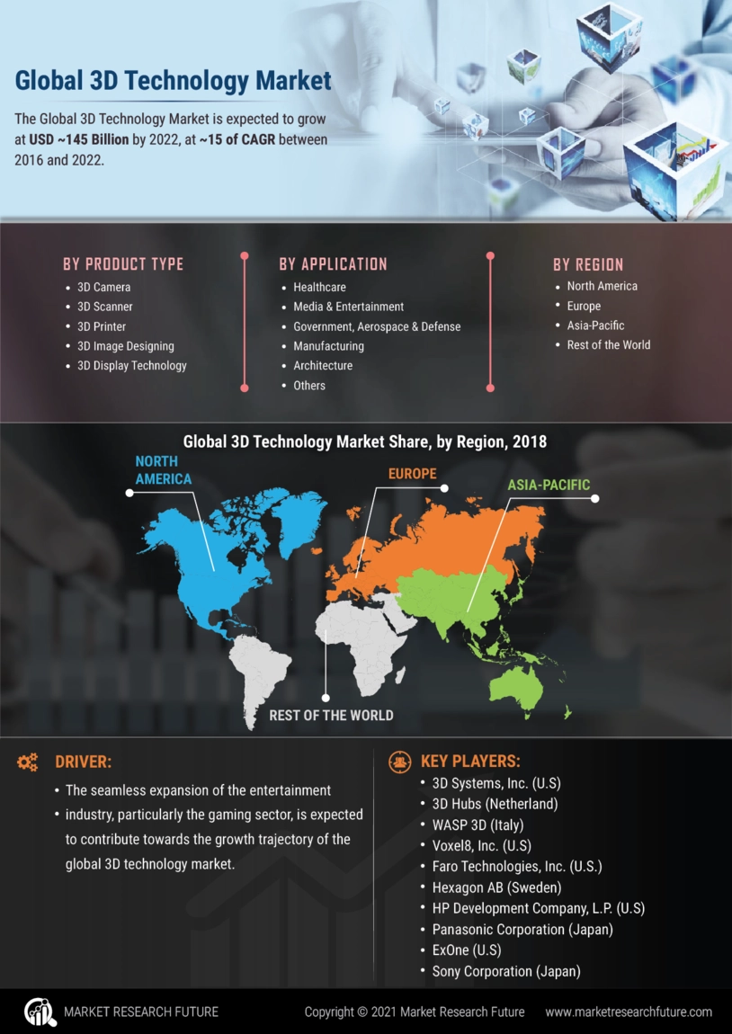 3D Technology Market