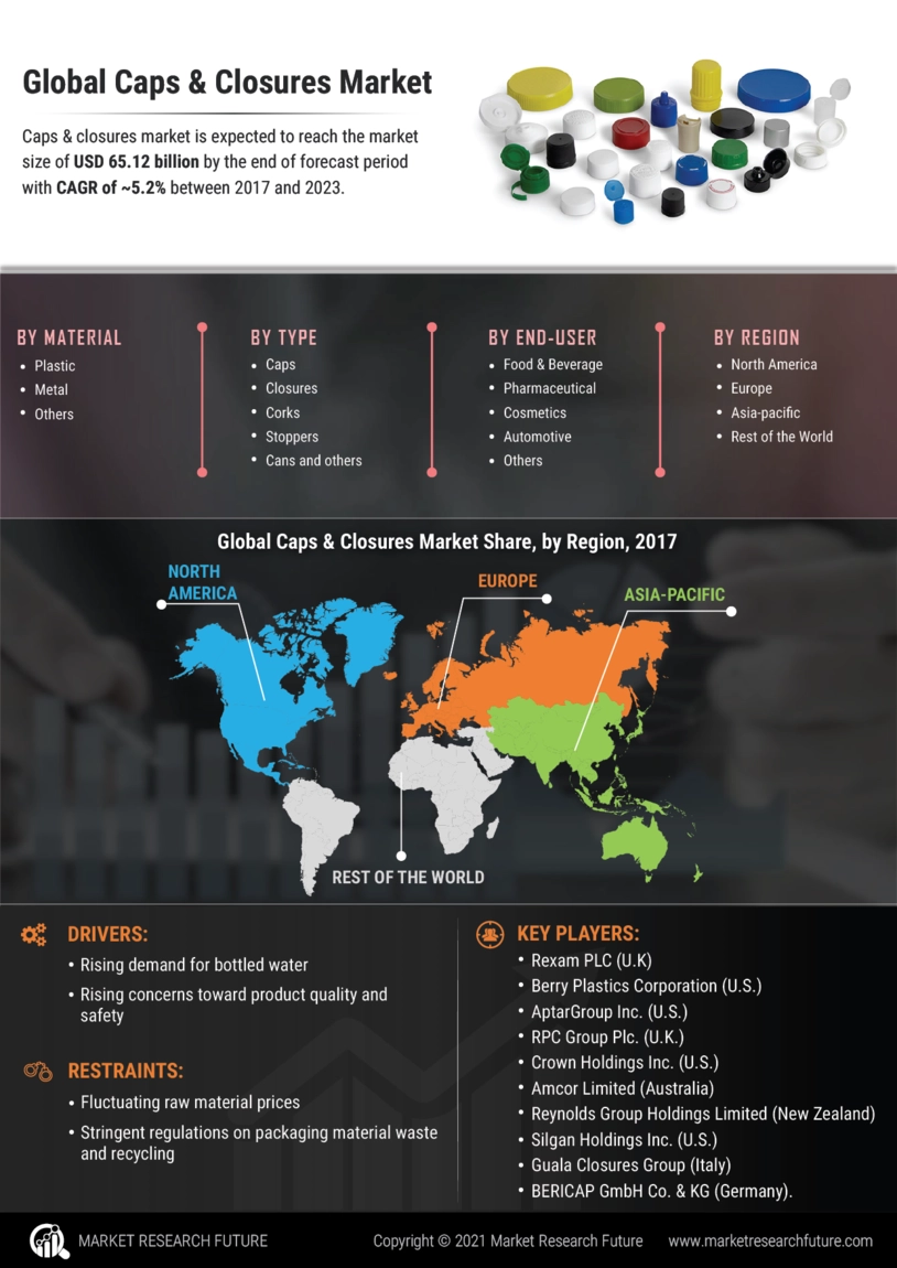 Caps and Closures Market
