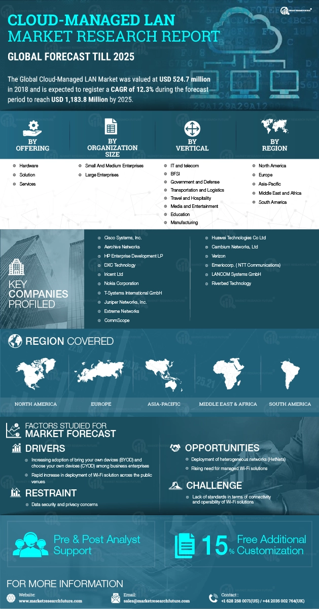 Cloud Managed LAN Market