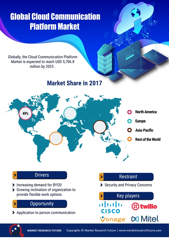 Cloud Communication Platform Market