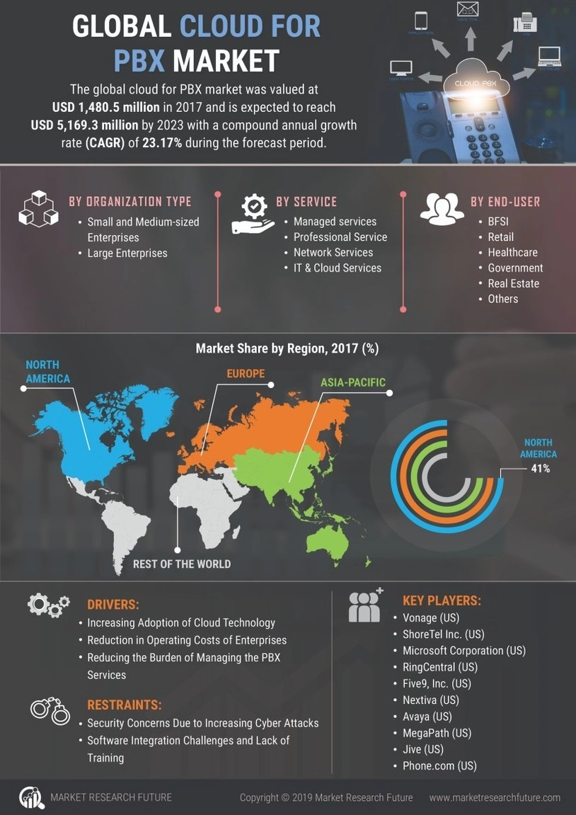 Cloud PBX Market