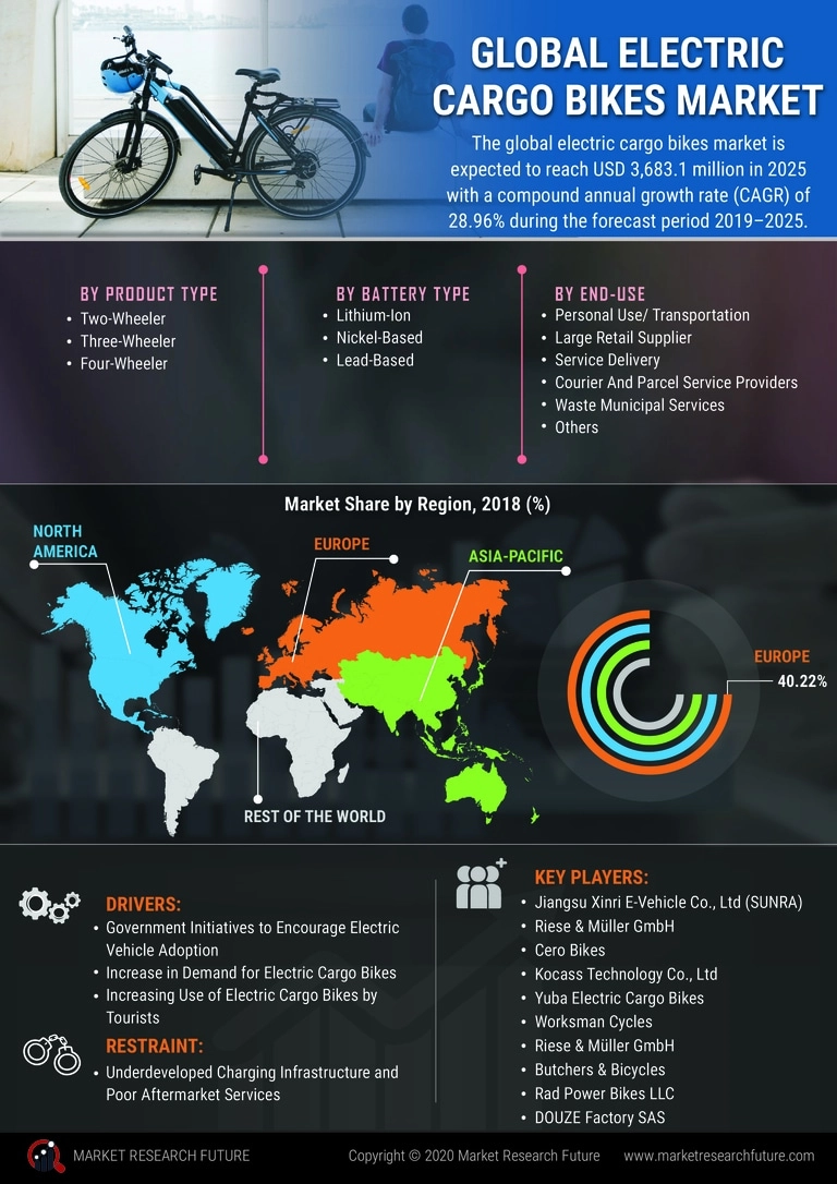 Desktop global electric cargo bikes market