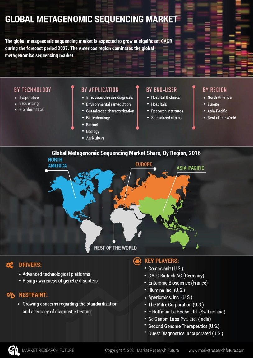 Metagenomic Sequencing Market