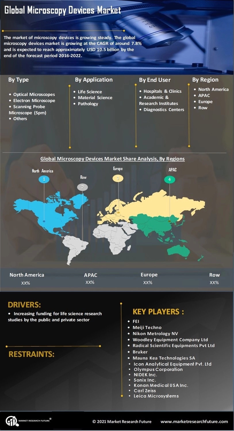 Microscopy Devices Market