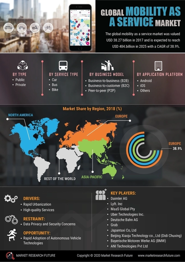 Mobility as a Service Market