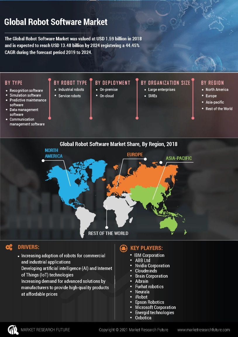 Robot software Market