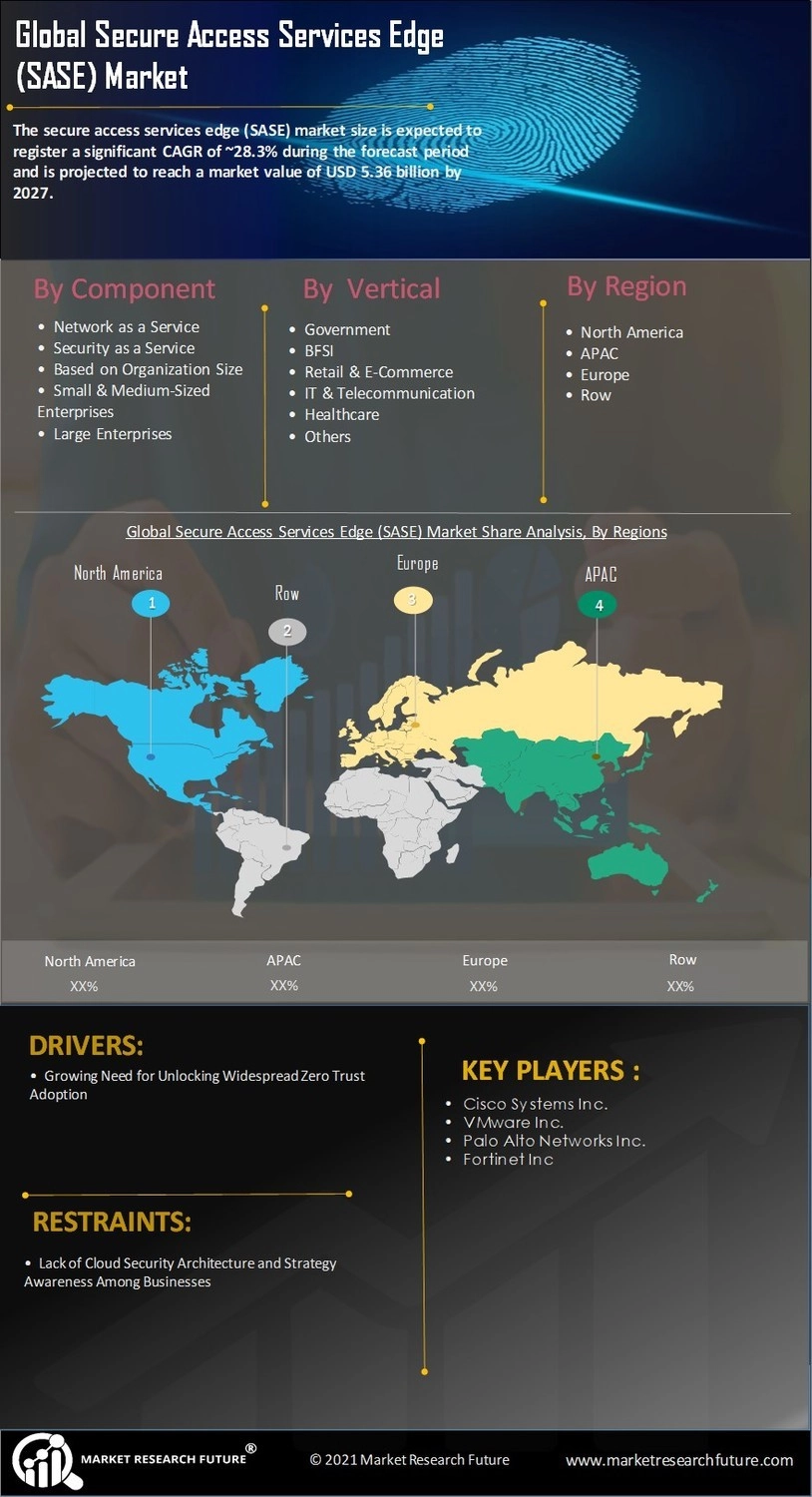 Secure Access Services Edge Market