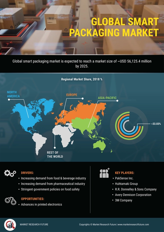 Smart Packaging Market