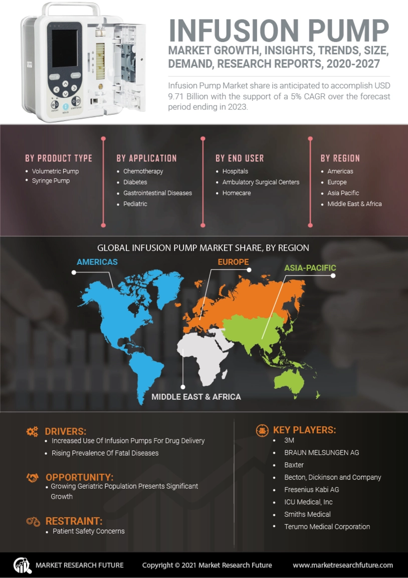 Infusion Pumps Market