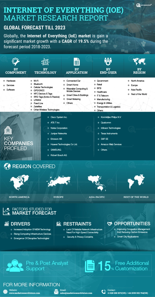 Internet of Everything Market