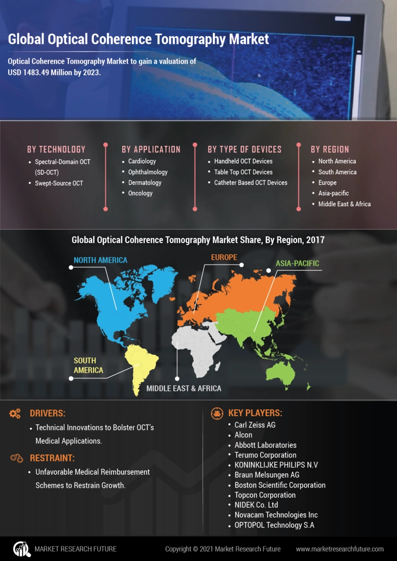 Optical Coherence Tomography Market