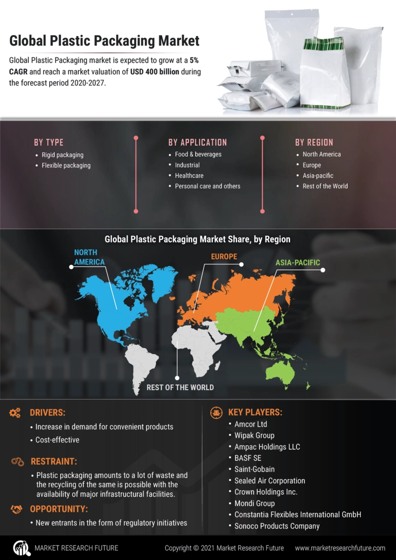 Plastic Packaging Market