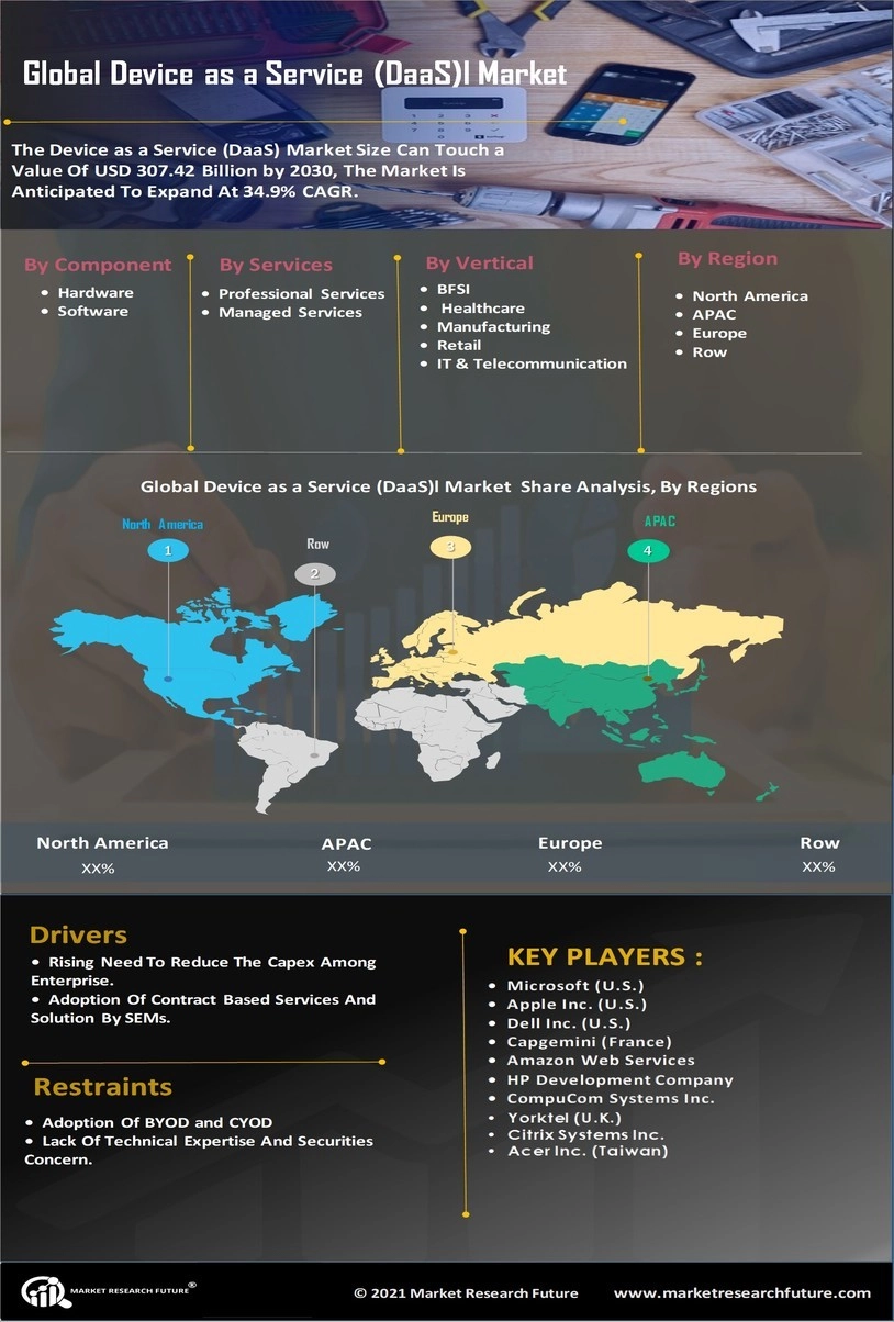 Device as a Service Market