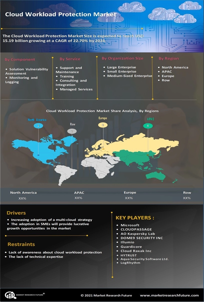 Cloud Workload Protection Market