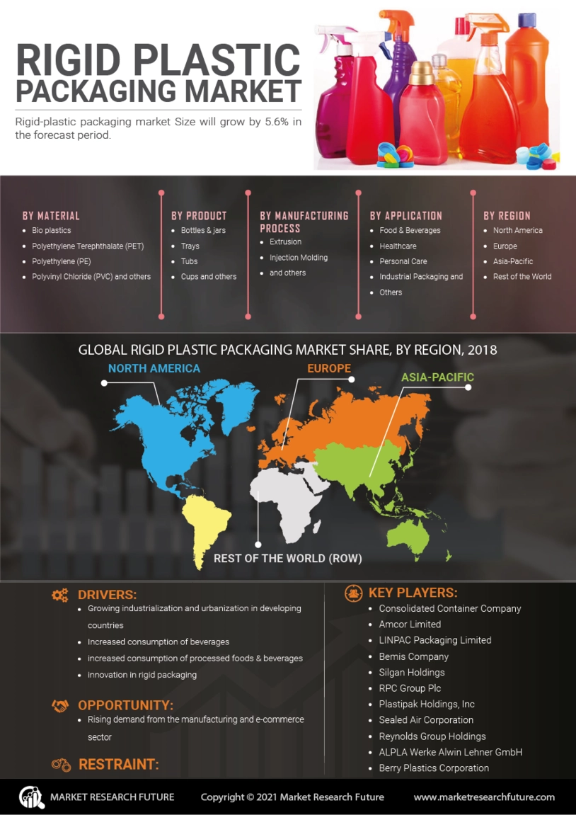 Rigid Plastic Packaging Market