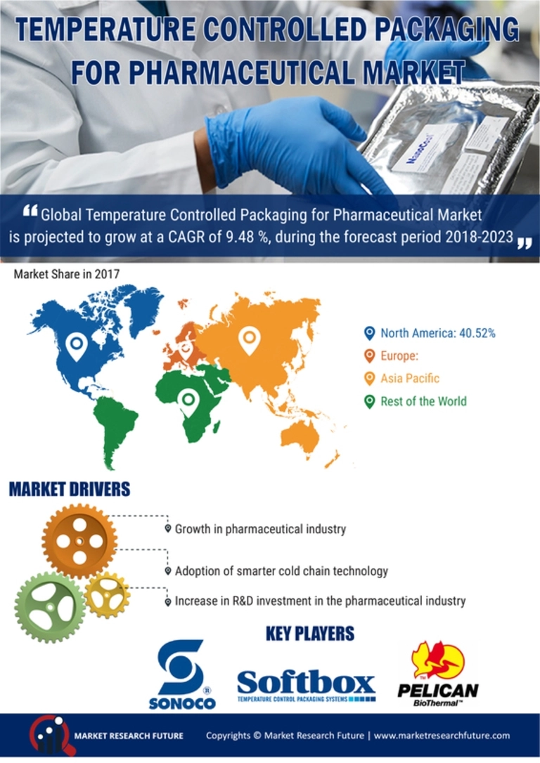 Temperature-Controlled Packaging for Pharmaceutical Market