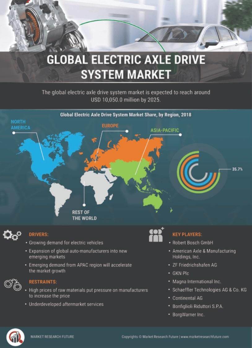 Electric Axle Drive Systems Market Research Report - Global Forecast 2030