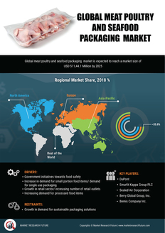 Info index view global meat poultry and seafood packaging  market