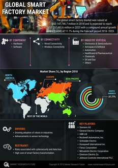 Info index view global smart factory market