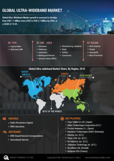 Info index view global ultra wideband market 01