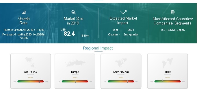 COVID 19 Impact Smart Home Market Outlook