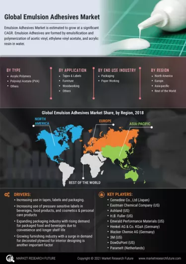Emulsion Adhesives Market Top Manufacturers, Share, Growth ...