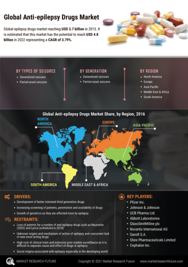 Infographics - Antiepilepsy Drugs Market Trends, Analysis, and Forecast ...