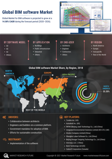 Infographics - BIM Software Market Size, Share, Trends And Global ...