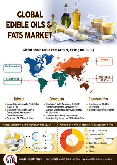 Infographics - Edible Oils and Fats Market Share, Size with Top Market ...