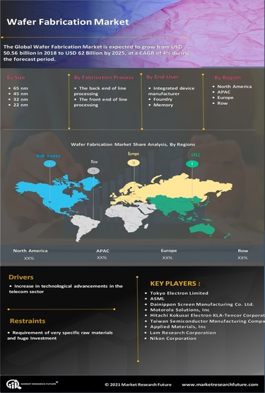 Infographics - Wafer Fabrication Market Size, Share, Demand and ...