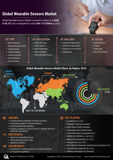 Infographics - Wearable Sensors Market Size, Report, Share | Industry ...