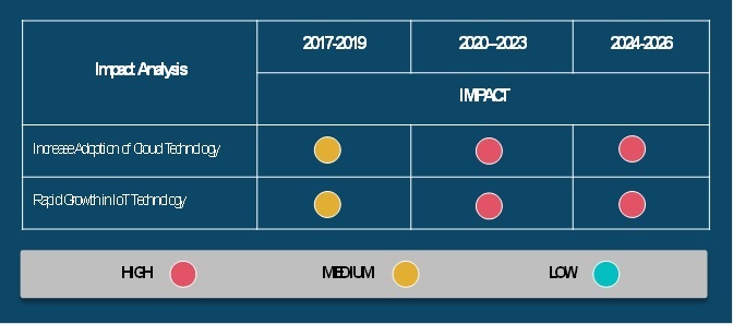 COVID 19 Impact Network Service Market Outlook