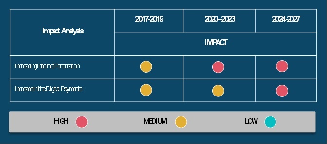 COVID 19 Impact Digital Transaction Management Market Share