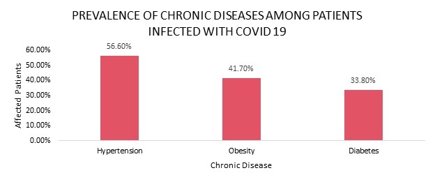 COVID 19 Impact Chronic Disease Management Market Share