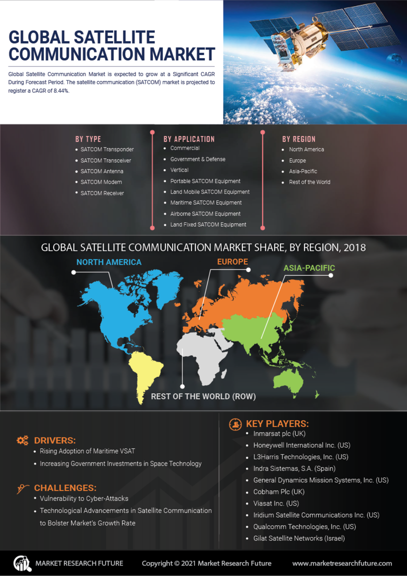 Satellite Communication (SATCOM) Market Research Report—Global Forecast till 2027