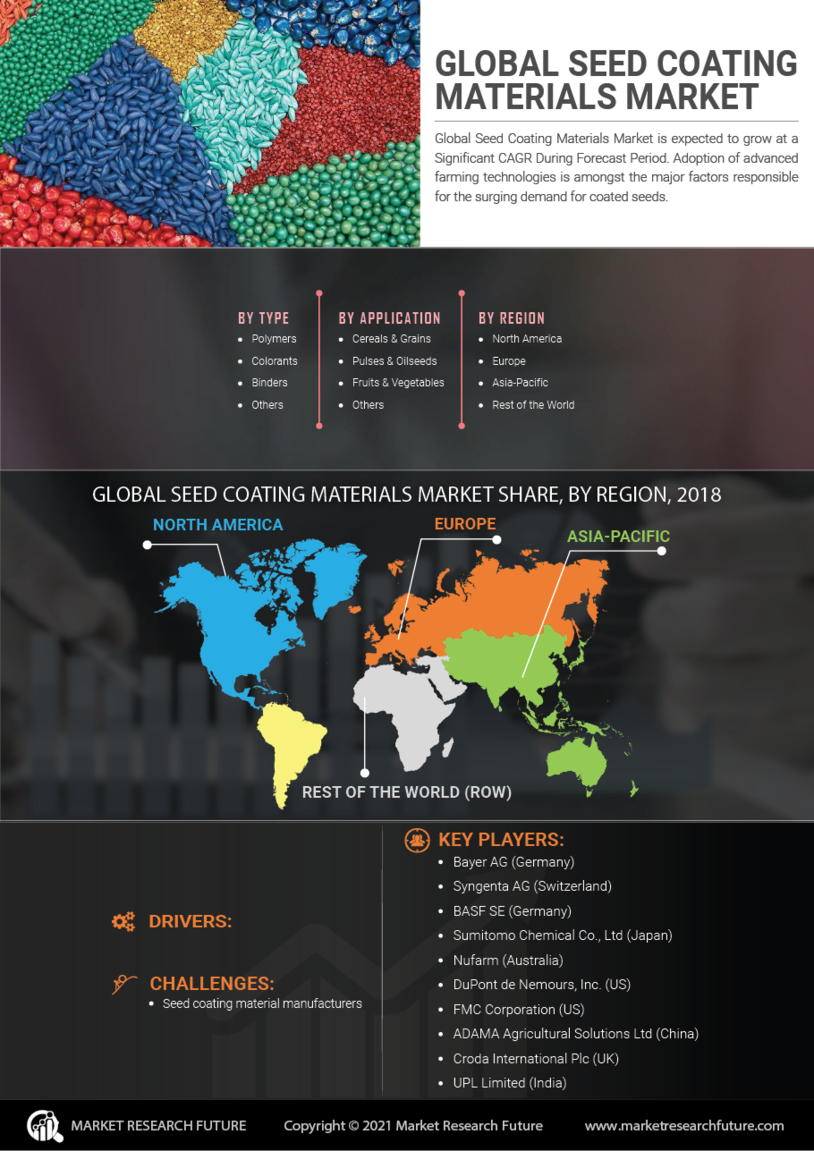 Seed Coating Materials Market Research Report - Global Forecast till 2030