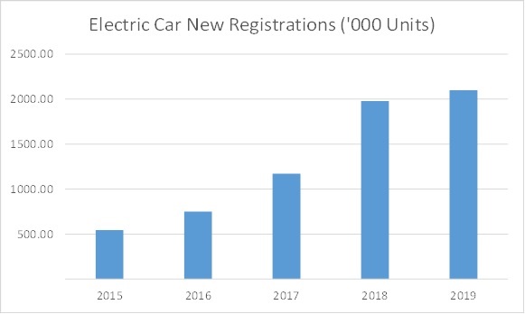 COVID 19 Impact Electric Vehicle Charging Station Market Share