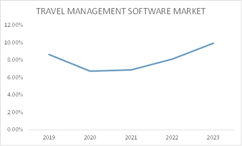 Travel Management Software Market