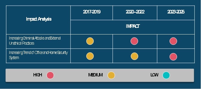 COVID 19 Impact Intrusion Detection System Market Share